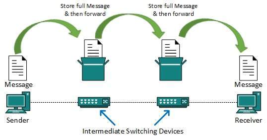 Message Switching
